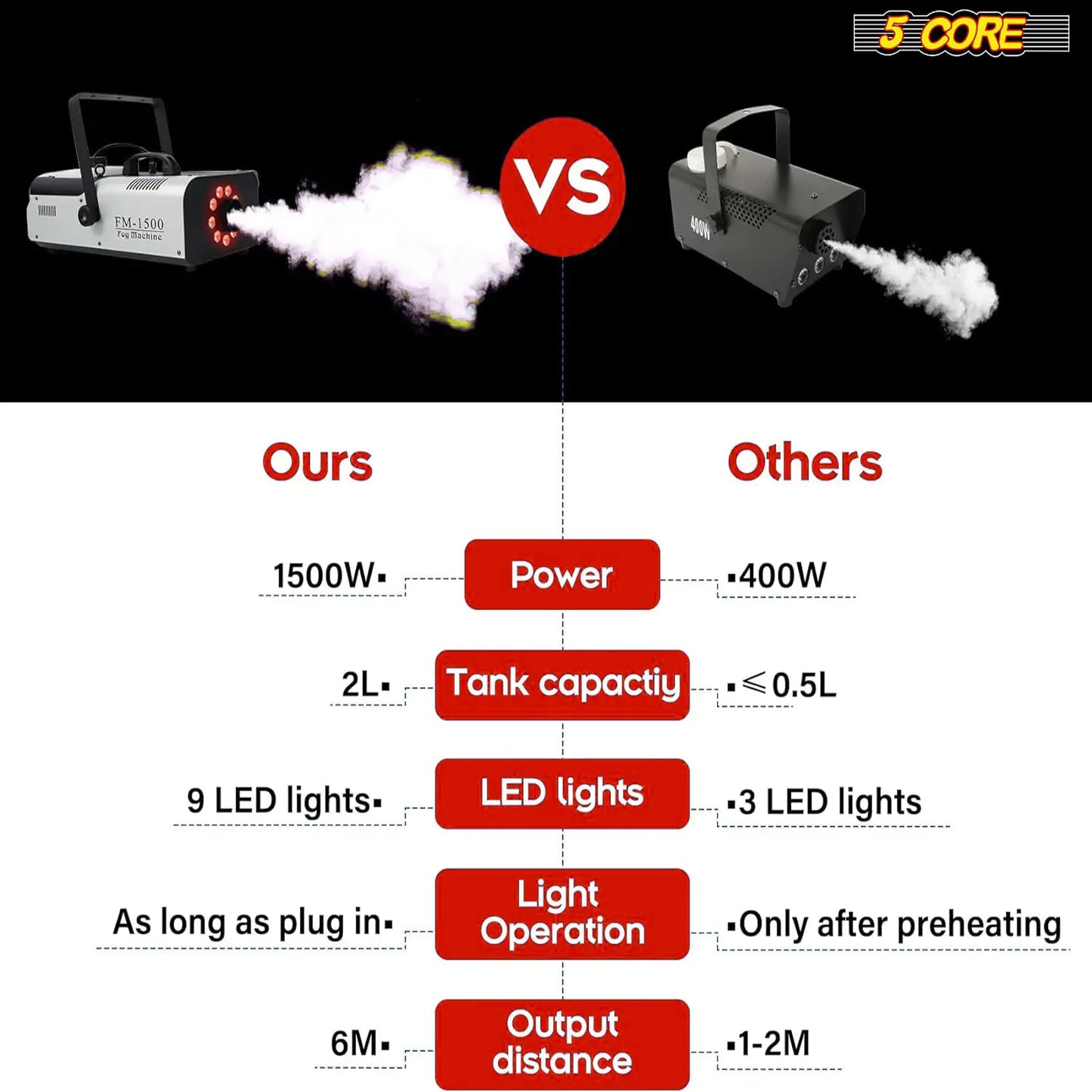 5 Core Fog Machine Indoor Outdoor 1500W 6000CFM Fogger Smoke Machine w LED 2.5 L Tank Remote